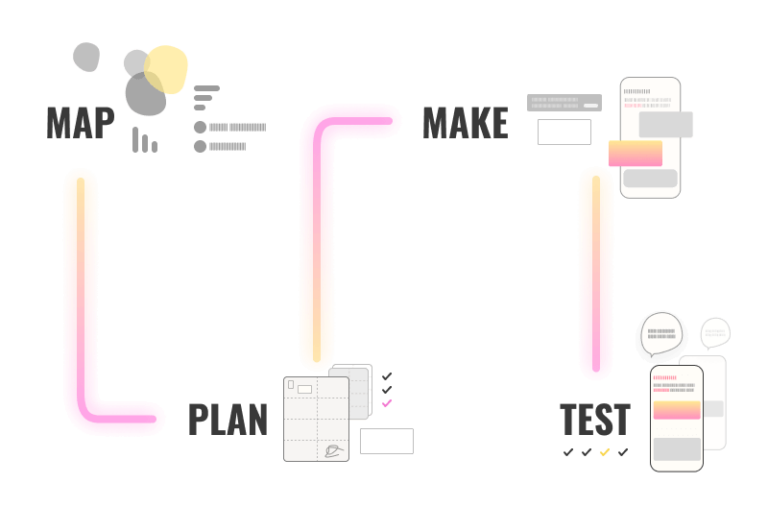 Design Sprints: Ein strukturierter, fünftägiger (oder viertägiger) Prozess, der Teams dabei hilft, komplexe Probleme zu lösen, innovative Ideen zu entwickeln und diese schnell zu testen. Der Fokus liegt auf Zusammenarbeit, schnellen Iterationen und Nutzerfeedback, um fundierte Entscheidungen in kurzer Zeit zu treffen.